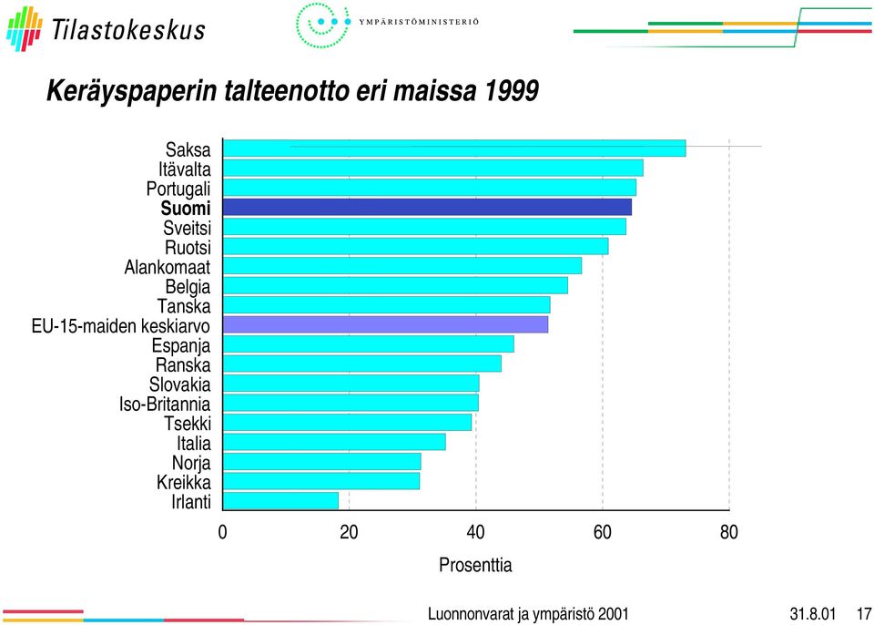 EU-15-maiden keskiarvo Espanja Ranska Slovakia