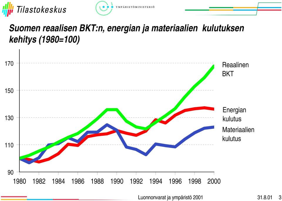 11 Energian kulutus Materiaalien kulutus 9 198