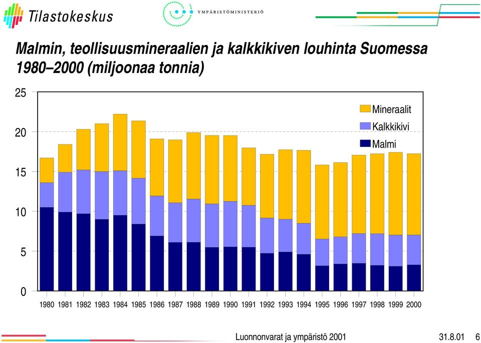 Kalkkikivi Malmi 15 1 5 198 1981 1982 1983 1984 1985 1986