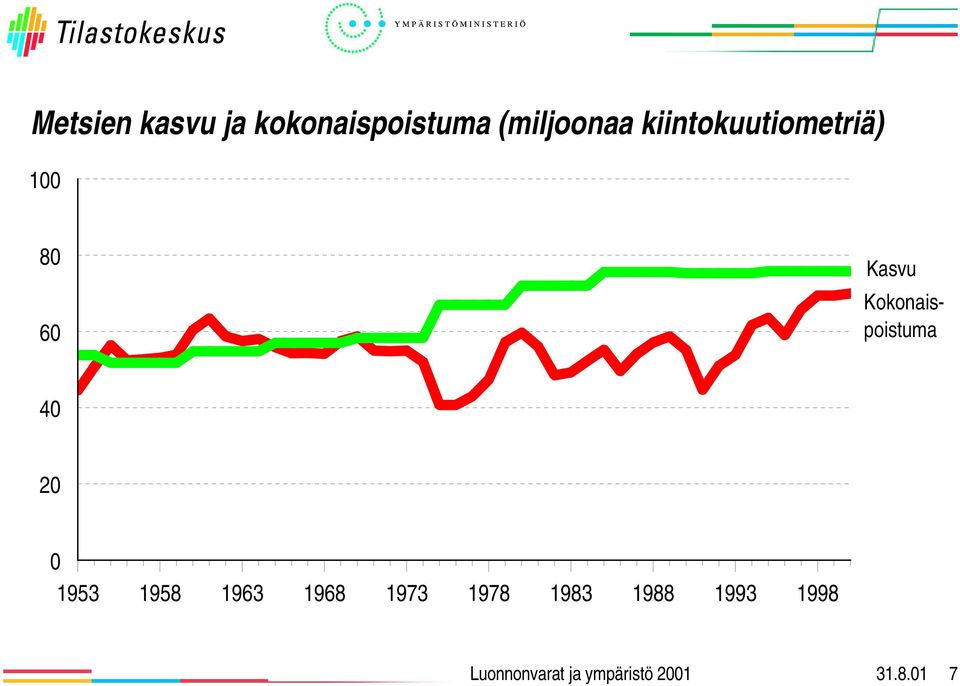 Kasvu Kokonaispoistuma 4 2 1953 1958