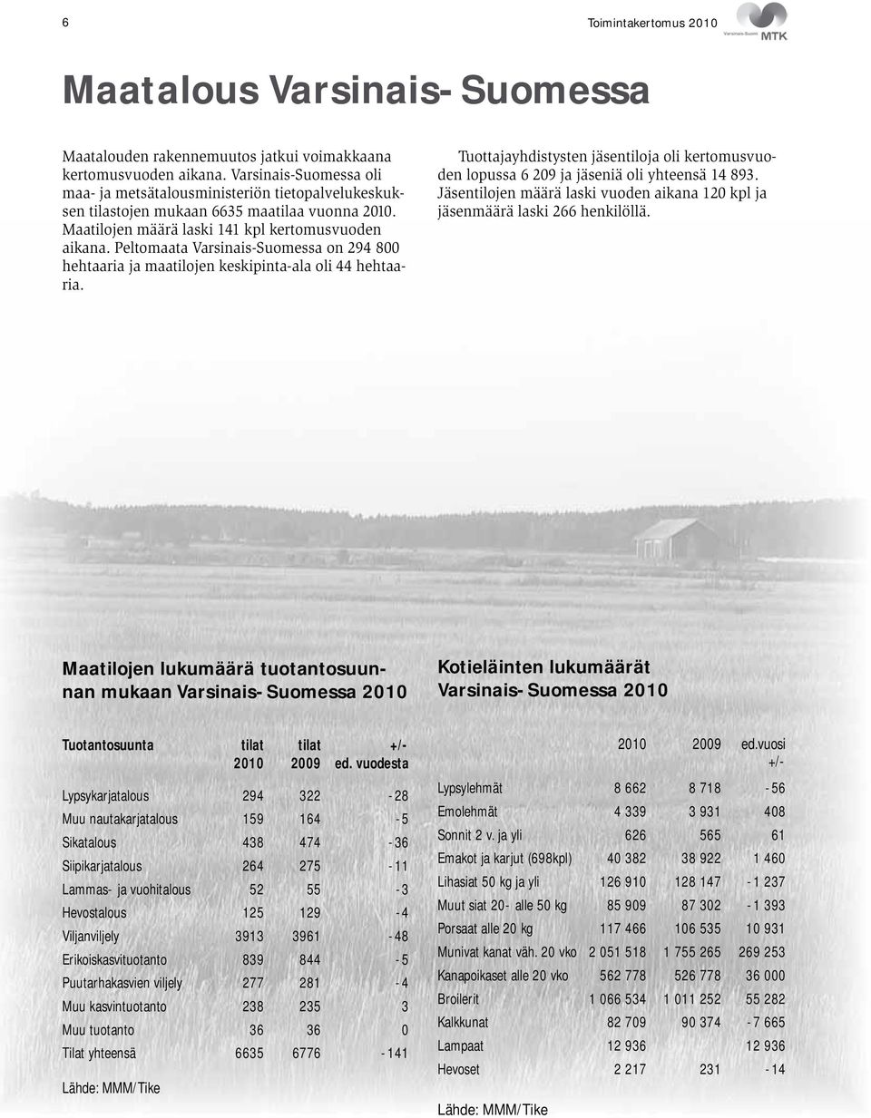 Peltomaata Varsinais-Suomessa on 294 800 hehtaaria ja maatilojen keskipinta-ala oli 44 hehtaaria. Tuottajayhdistysten jäsentiloja oli kertomusvuoden lopussa 6 209 ja jäseniä oli yhteensä 14 893.