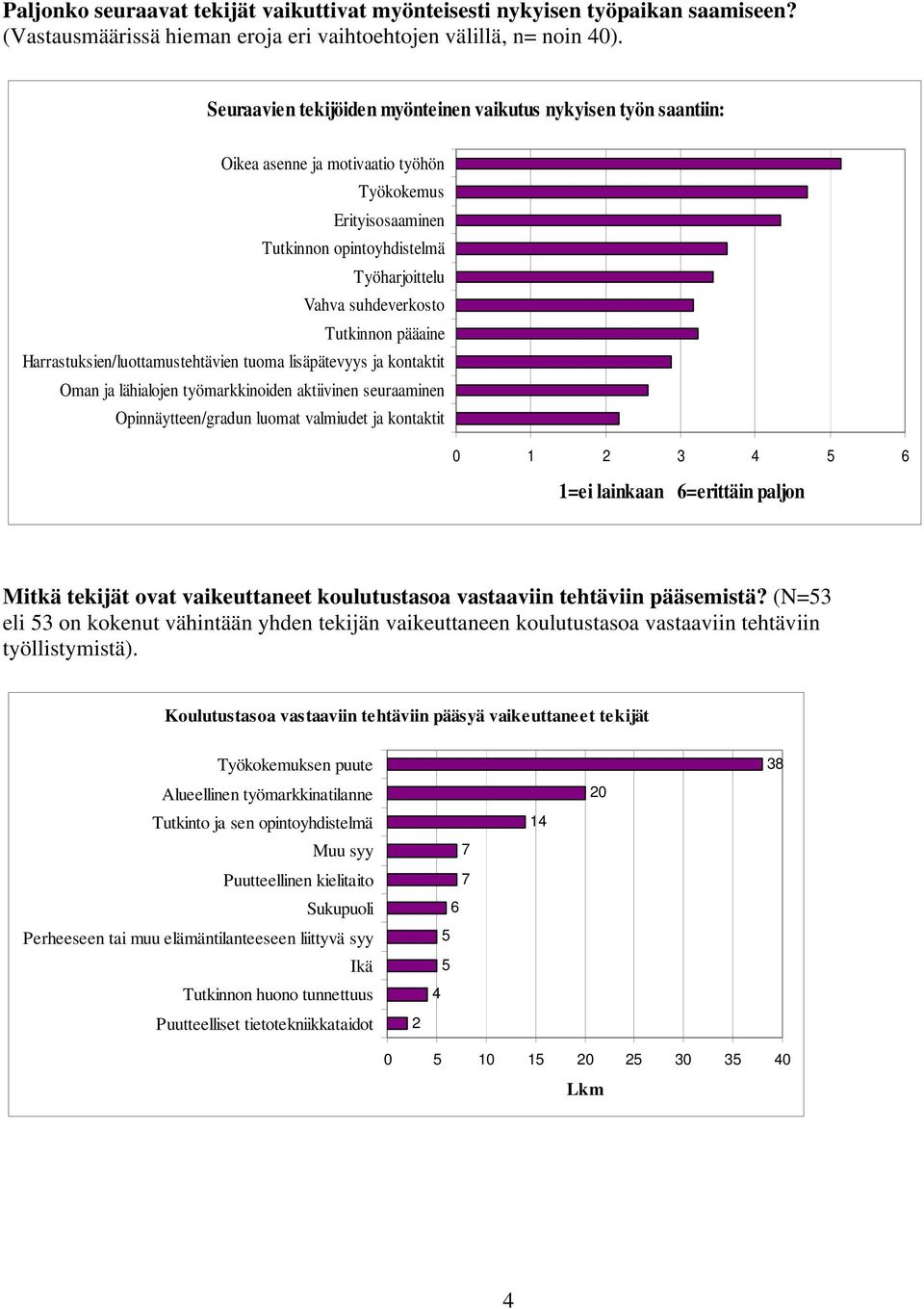 pääaine Harrastuksien/luottamustehtävien tuoma lisäpätevyys ja kontaktit Oman ja lähialojen työmarkkinoiden aktiivinen seuraaminen Opinnäytteen/gradun luomat valmiudet ja kontaktit 0 1 2 4 5 1=ei