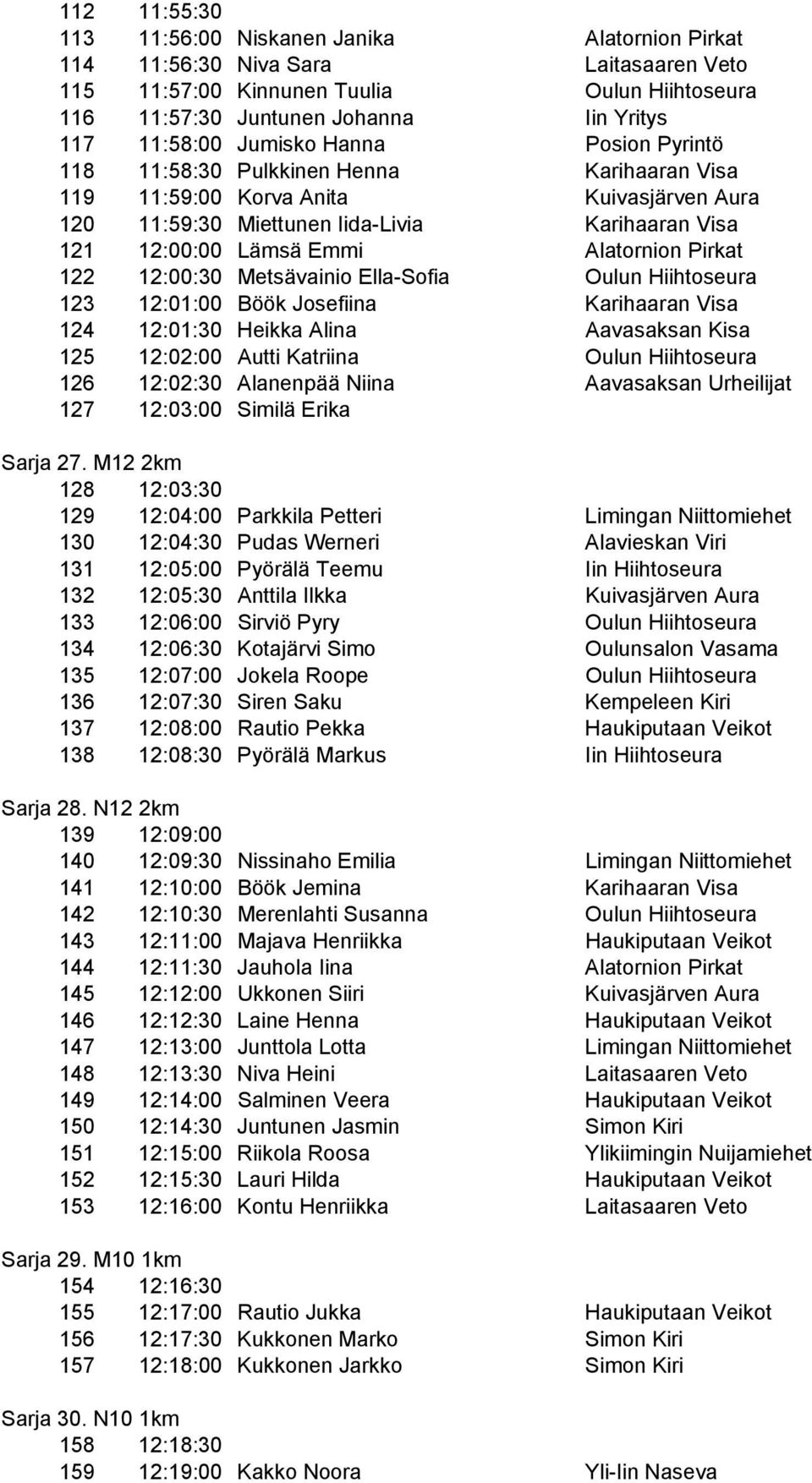 Alatornion Pirkat 122 12:00:30 Metsävainio Ella-Sofia Oulun Hiihtoseura 123 12:01:00 Böök Josefiina Karihaaran Visa 124 12:01:30 Heikka Alina Aavasaksan Kisa 125 12:02:00 Autti Katriina Oulun