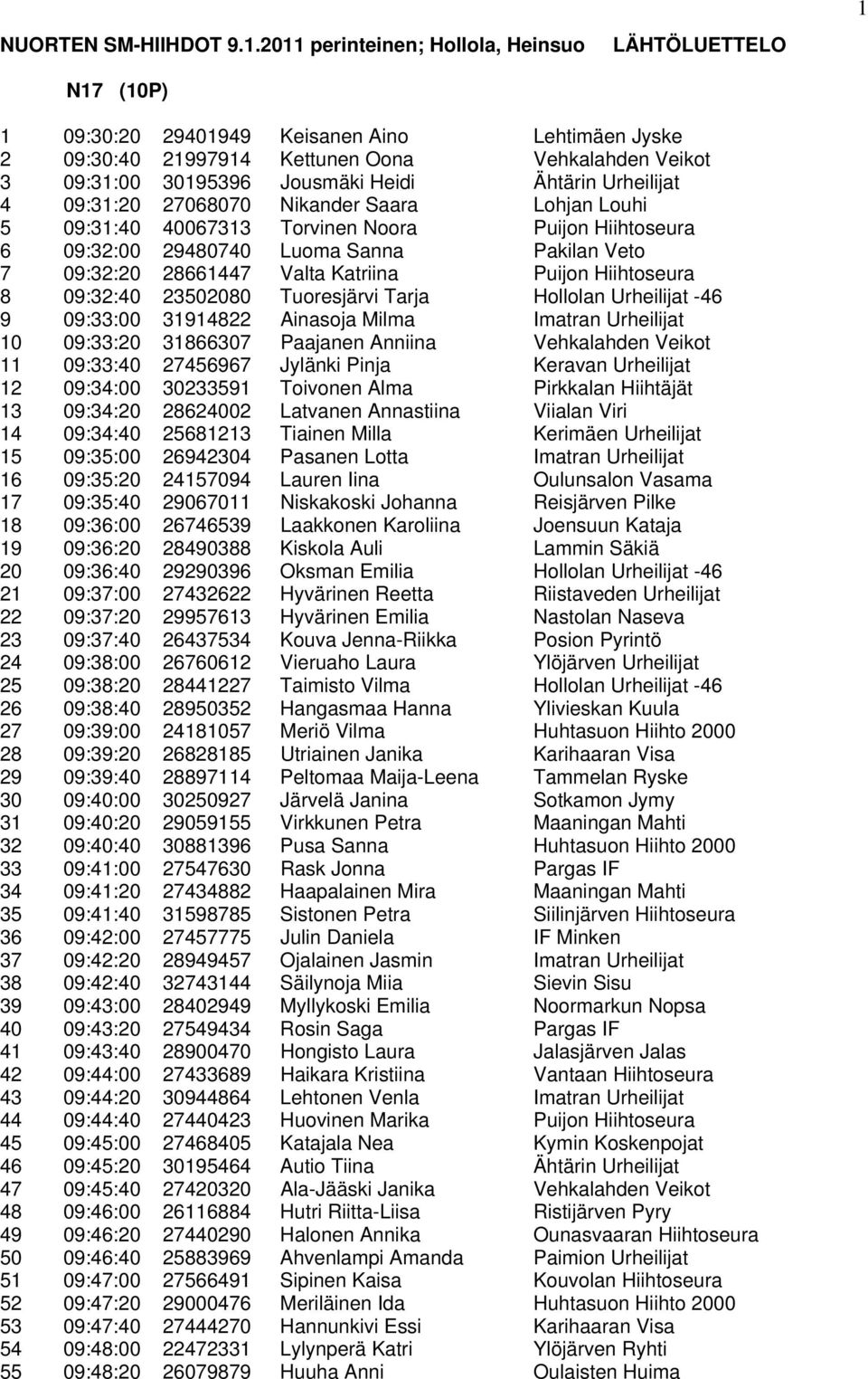 Ähtärin Urheilijat 4 09:31:20 27068070 Nikander Saara Lohjan Louhi 5 09:31:40 40067313 Torvinen Noora Puijon Hiihtoseura 6 09:32:00 29480740 Luoma Sanna Pakilan Veto 7 09:32:20 28661447 Valta