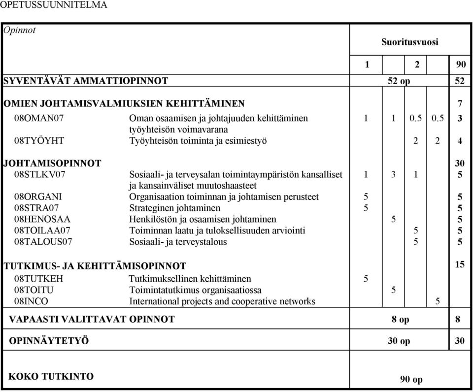 muutoshaasteet 08ORGANI Organisaation toiminnan ja johtamisen perusteet 5 5 08STRA07 Strateginen johtaminen 5 5 08HENOSAA Henkilöstön ja osaamisen johtaminen 5 5 08TOILAA07 Toiminnan laatu ja