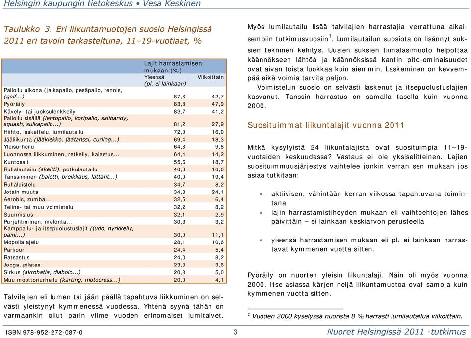 ..) 87,6 42,7 Pyöräily 83,8 47,9 Kävely- tai juoksulenkkeily 83,7 41,2 Palloilu sisällä (lentopallo, koripallo, salibandy, squash, sulkapallo.