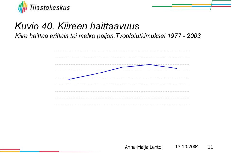 paljon,työolotutkimukset 1977-3 % 35 25 15 5, ' ',