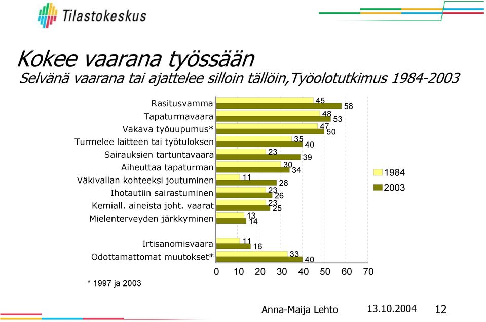 kohteeksi joutuminen Ihotautiin sairastuminen Kemiall. aineista joht.