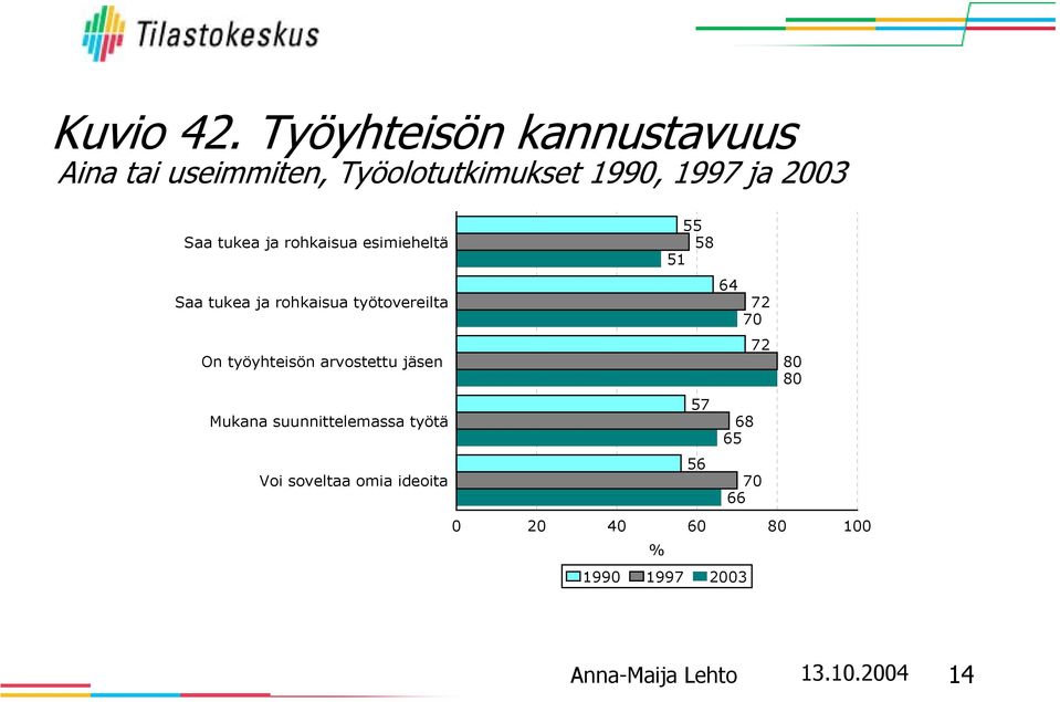 Saa tukea ja rohkaisua esimieheltä Saa tukea ja rohkaisua työtovereilta On