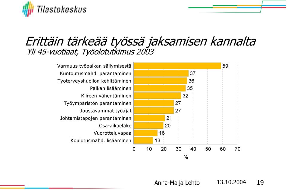 parantaminen Työterveyshuollon kehittäminen Palkan lisääminen Kiireen vähentäminen Työympäristön