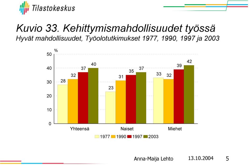 mahdollisuudet, Työolotutkimukset 1977, 199,