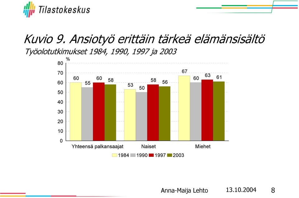 Työolotutkimukset 1984, 199, 1997 ja 3 8 % 7