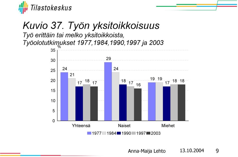 yksitoikkoista, Työolotutkimukset 1977,1984,199,1997 ja