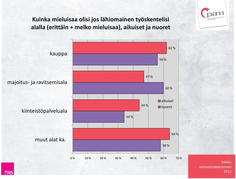 majoitus- ja ravitsemisala 47 % 60 % kiinteistöpalveluala