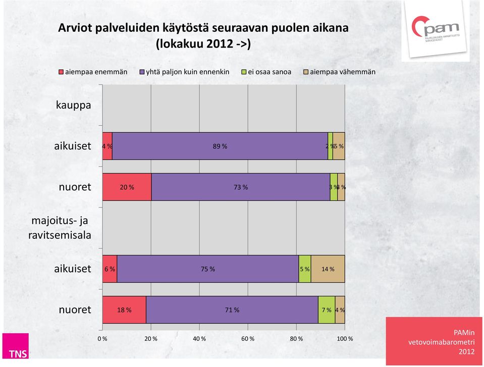 vähemmän kauppa 4 % 89 % 2 %5 % 20 % 73 % 3 % 3 % majoitus-ja