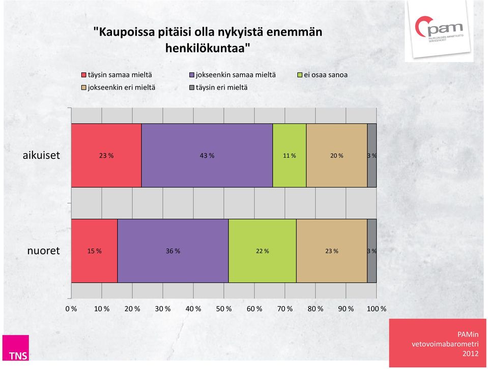 eri mieltä täysin eri mieltä 23 % 43 % 11 % 20 % 3 % 15 % 36 %