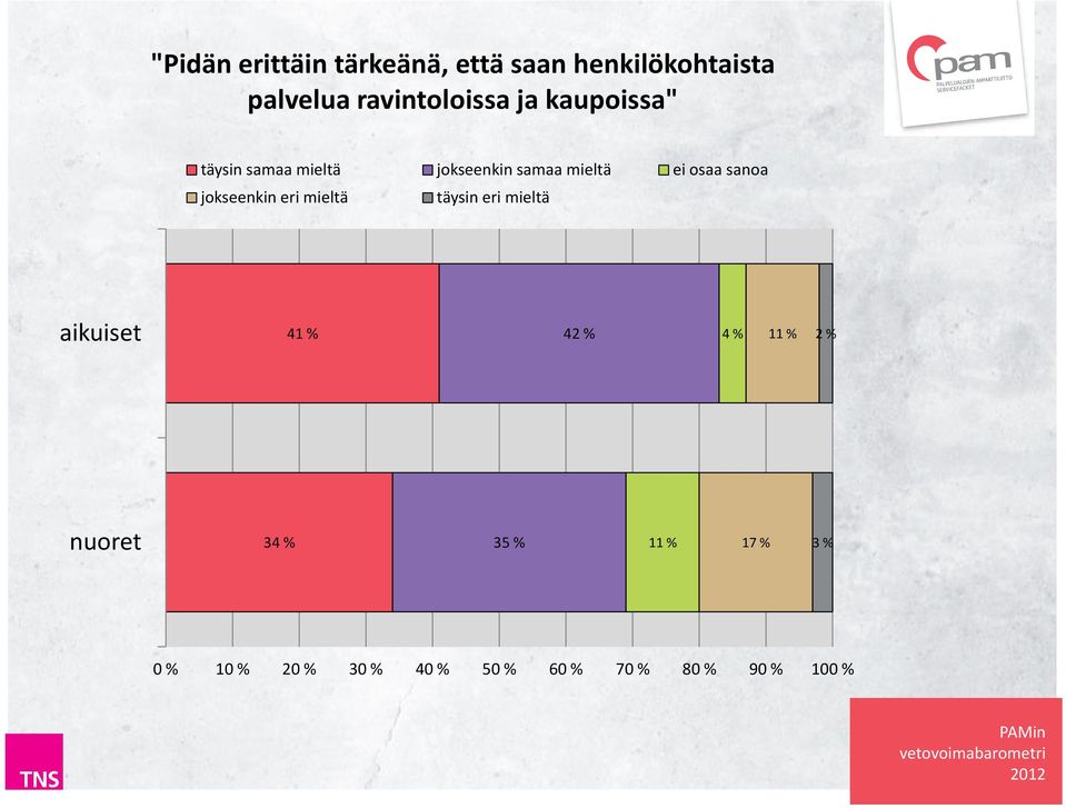 ei osaa sanoa jokseenkin eri mieltä täysin eri mieltä 41 % 42 % 4 % 11 %