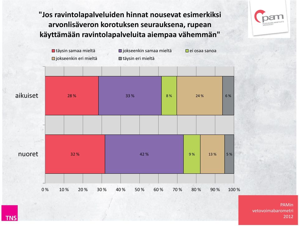 mieltä jokseenkin samaa mieltä ei osaa sanoa jokseenkin eri mieltä täysin eri mieltä