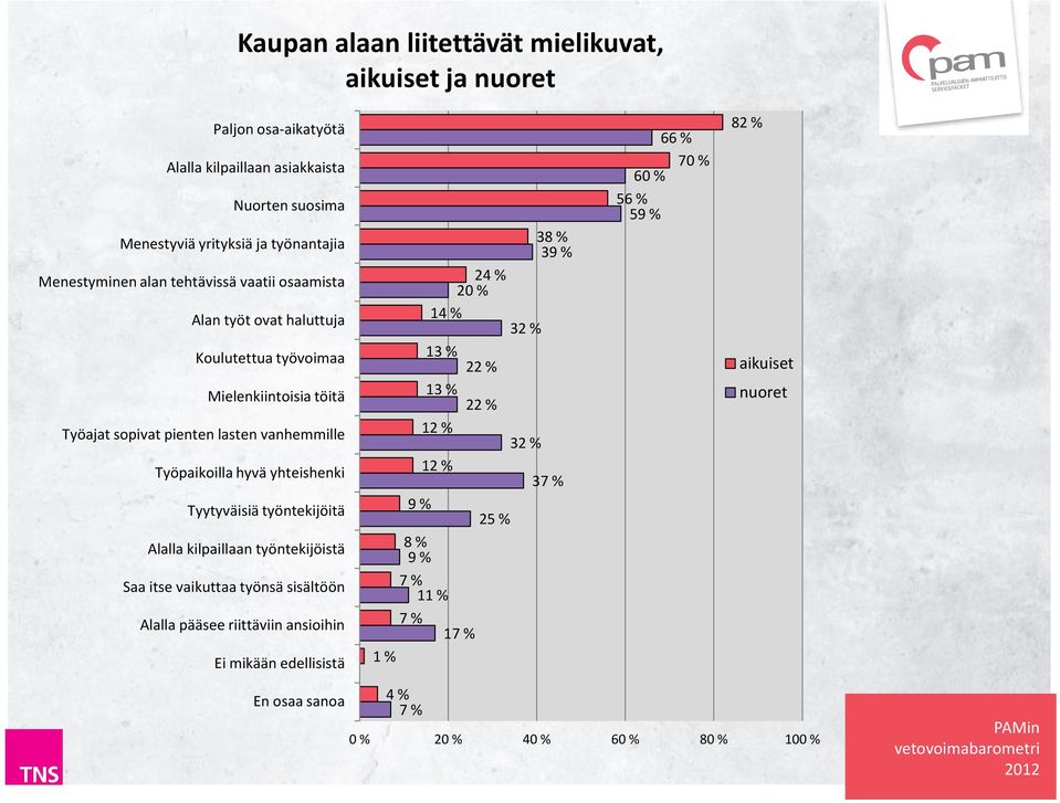 yhteishenki Tyytyväisiä työntekijöitä Alalla kilpaillaan työntekijöistä Saa itse vaikuttaa työnsä sisältöön Alalla pääsee riittäviin ansioihin Ei mikään edellisistä 38