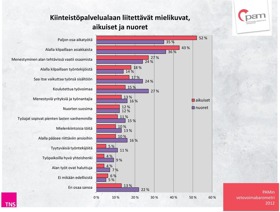 Nuorten suosima 12 % 12 % Työajat sopivat pienten lasten vanhemmille 11 % 15 % Mielenkiintoisia töitä 10 % 13 % Alalla pääsee riittäviin ansioihin 10 % 16 % Tyytyväisiä