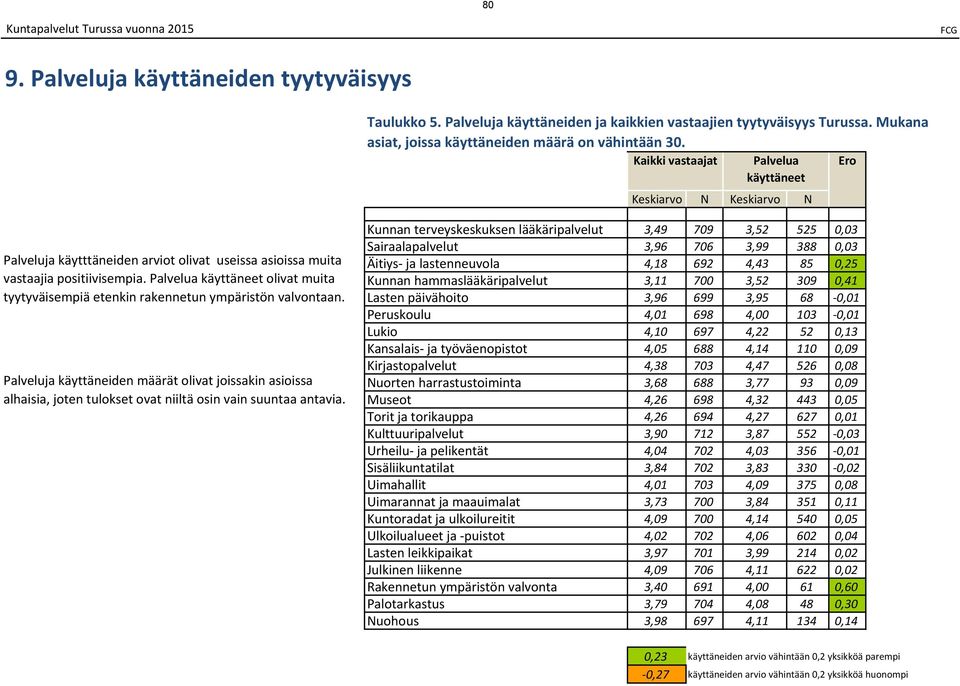 Palveluja käyttäneiden määrät olivat joissakin asioissa alhaisia, joten tulokset ovat niiltä osin vain suuntaa antavia. Taulukko. Palveluja käyttäneiden ja kaikkien vastaajien tyytyväisyys Turussa.