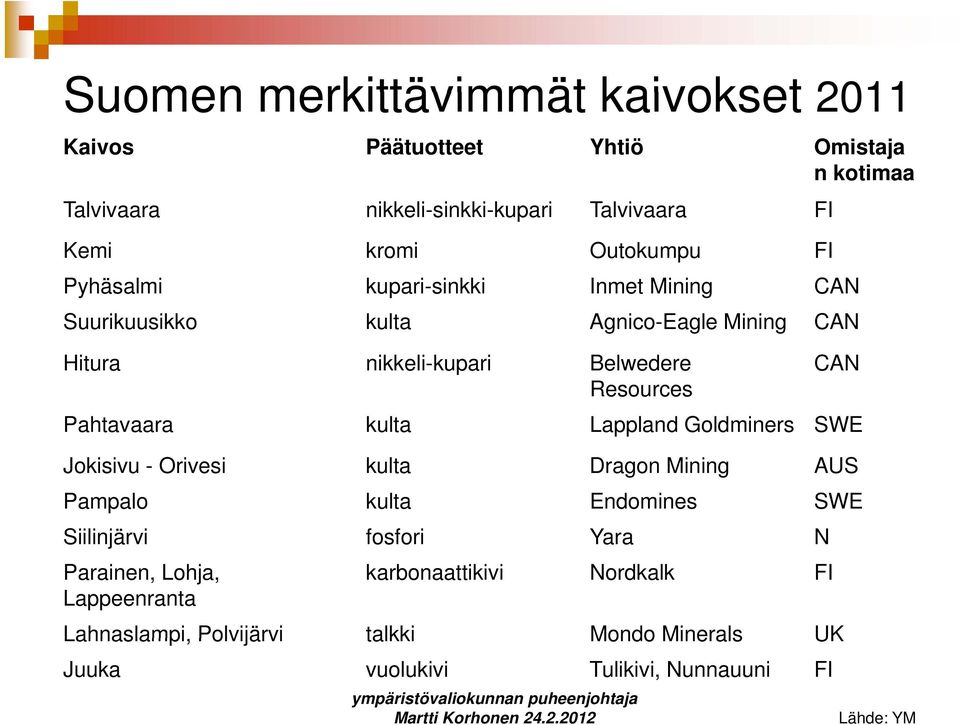 Resources Pahtavaara kulta Lappland Goldminers SWE Jokisivu - Orivesi kulta Dragon Mining AUS Pampalo kulta Endomines SWE Siilinjärvi fosfori