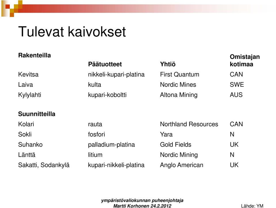 Suunnitteilla Kolari rauta Northland Resources CAN Sokli fosfori Yara N Suhanko palladium-platina