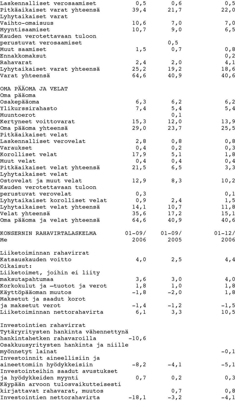 6,3 6,2 6,2 Ylikurssirahasto 7,4 5,4 5,4 Muuntoerot 0,1 Kertyneet voittovarat 15,3 12,0 13,9 Oma pääoma yhteensä 29,0 23,7 25,5 Pitkäaikaiset velat Laskennalliset verovelat 2,8 0,8 0,8 Varaukset 0,4