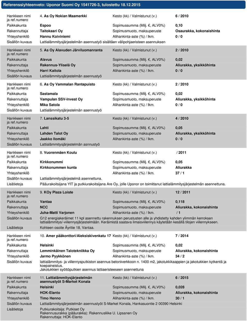 0 / 0 Lattialämmitysjärjestelmän asennustyö sisältäen välipohjaeristeen asennuksen 5. As Oy Alavuden Järviluomanranta Kesto (kk) / Valmistunut (v.) 2 / 2010 Paikkakunta Alavus Sopimussumma (Milj.