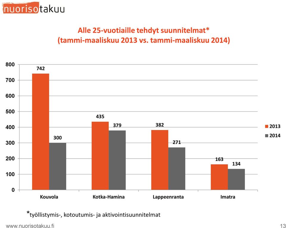 2013 200 100 163 134 0 Kouvola Kotka-Hamina Lappeenranta Imatra