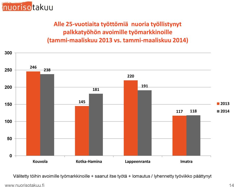 tammi-maaliskuu ) 300 250 246 238 220 200 181 191 150 145 117 118 2013 100 50 0 Kouvola