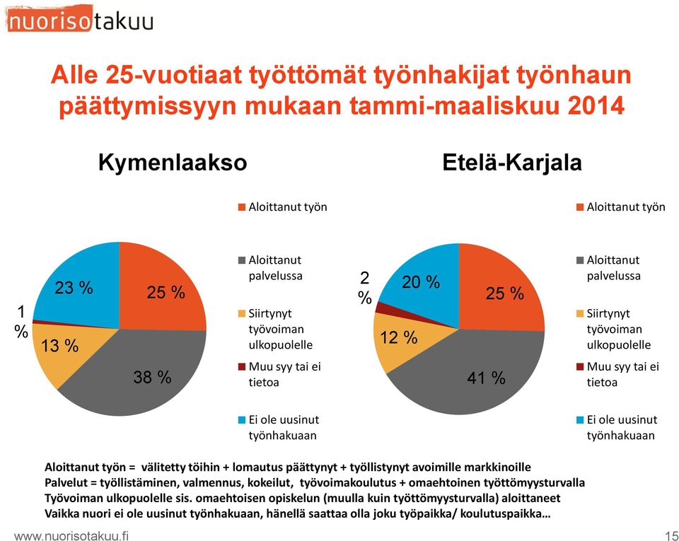 Aloittanut työn = välitetty töihin + lomautus päättynyt + työllistynyt avoimille markkinoille Palvelut = työllistäminen, valmennus, kokeilut, työvoimakoulutus + omaehtoinen työttömyysturvalla