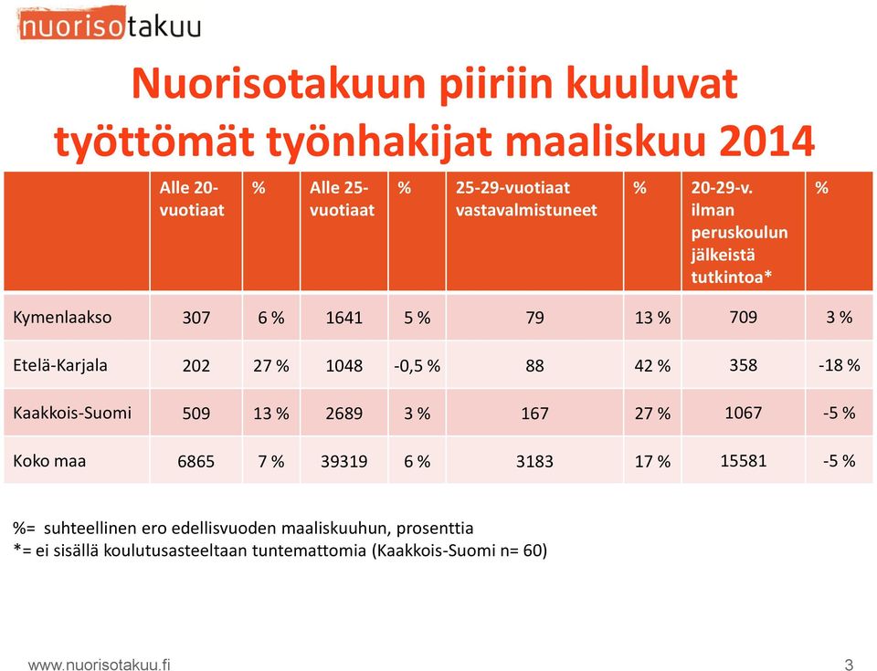 ilman peruskoulun jälkeistä tutkintoa* Kymenlaakso 307 6 % 1641 5 % 79 13 % 709 3 % Etelä-Karjala 202 27 % 1048-0,5 % 88 42 % 358-18