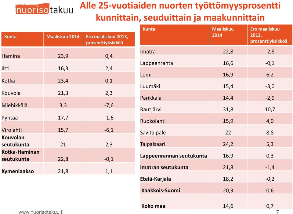 Maaliskuu Ero maaliskuu 2013, prosenttiyksikköä Imatra 22,8-2,8 Lappeenranta 16,6-0,1 Lemi 16,9 6,2 Luumäki 15,4-3,0 Parikkala 14,4-2,9 Rautjärvi 31,8 10,7 Ruokolahti 15,9 4,0