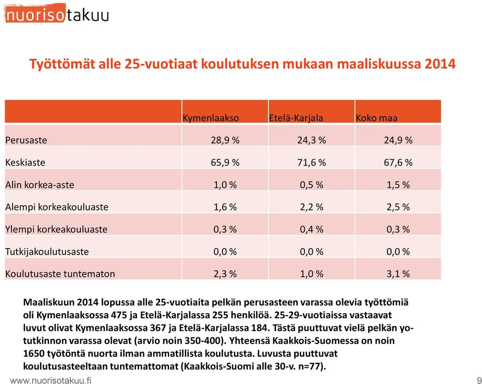 perusasteen varassa olevia työttömiä oli Kymenlaaksossa 475 ja Etelä-Karjalassa 255 henkilöä. 25-29-vuotiaissa vastaavat luvut olivat Kymenlaaksossa 367 ja Etelä-Karjalassa 184.