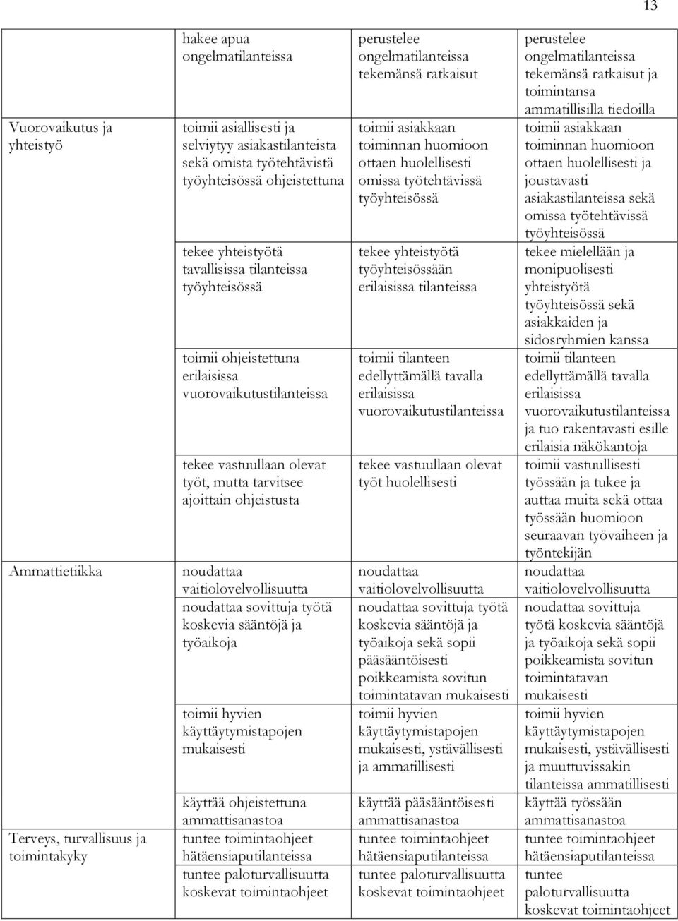 ohjeistusta noudattaa vaitiolovelvollisuutta noudattaa sovittuja työtä koskevia sääntöjä ja työaikoja toimii hyvien käyttäytymistapojen käyttää ohjeistettuna ammattisanastoa tuntee toimintaohjeet