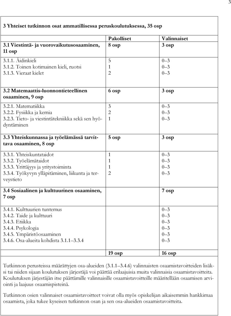 3 Yhteiskunnassa ja työelämässä tarvittava osaaminen, 8 osp 6 osp 3 osp 3 2 1 0 3 0 3 0 3 5 osp 3 osp 3.3.1. Yhteiskuntataidot 3.3.2. Työelämätaidot 3.3.3. Yrittäjyys ja yritystoiminta 3.3.4.