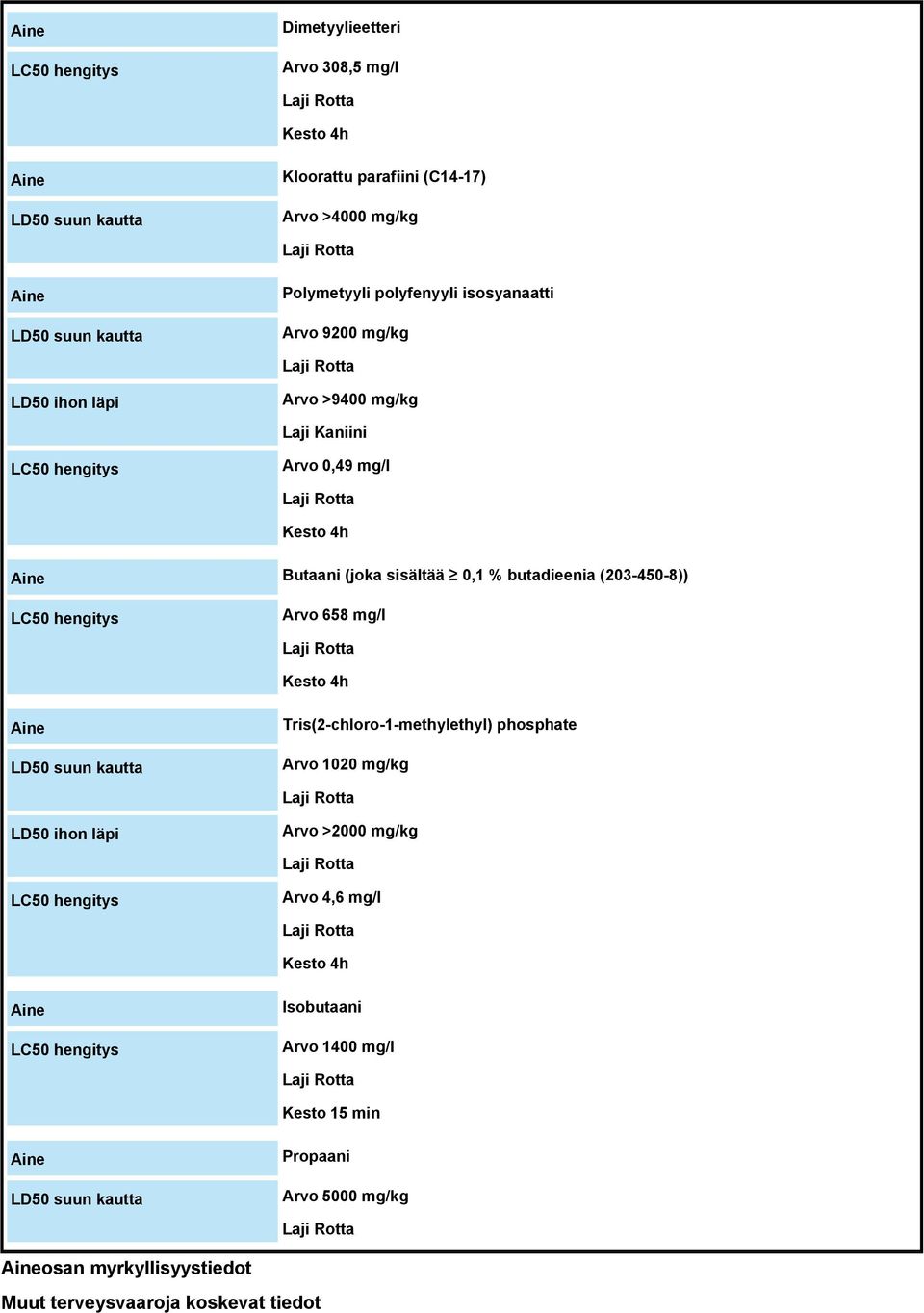 LC50 hengitys Arvo 658 mg/l Laji Rotta Kesto 4h LD50 suun kautta Tris(2-chloro-1-methylethyl) phosphate Arvo 1020 mg/kg Laji Rotta LD50 ihon läpi Arvo >2000 mg/kg Laji Rotta LC50 hengitys