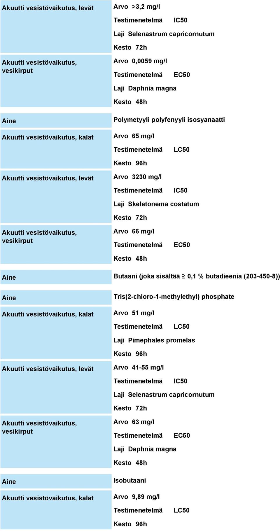 vesikirput Arvo 66 mg/l Kesto 48h EC50 Butaani (joka sisältää 0,1 % butadieenia (203-450-8)) Akuutti vesistövaikutus, kalat Tris(2-chloro-1-methylethyl) phosphate Arvo 51 mg/l LC50 Laji Pimephales