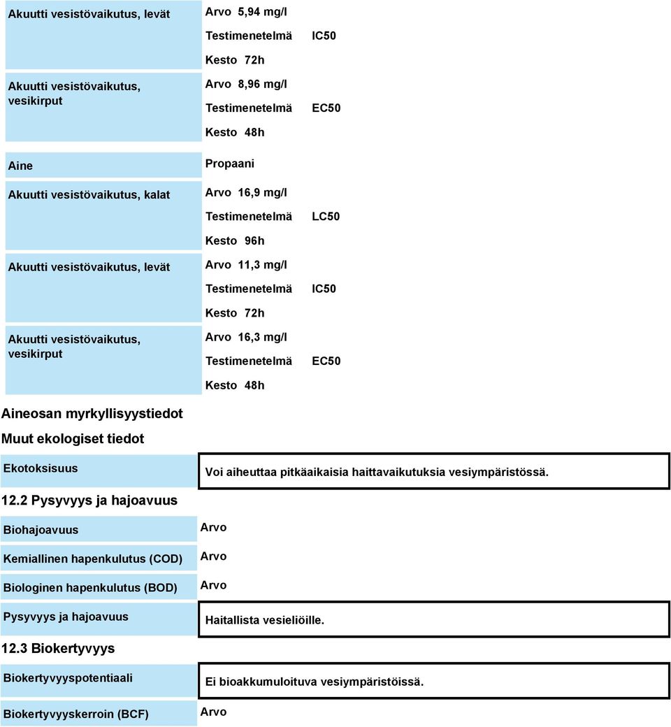 Kesto 48h LC50 IC50 EC50 Ekotoksisuus Voi aiheuttaa pitkäaikaisia haittavaikutuksia vesiympäristössä. 12.