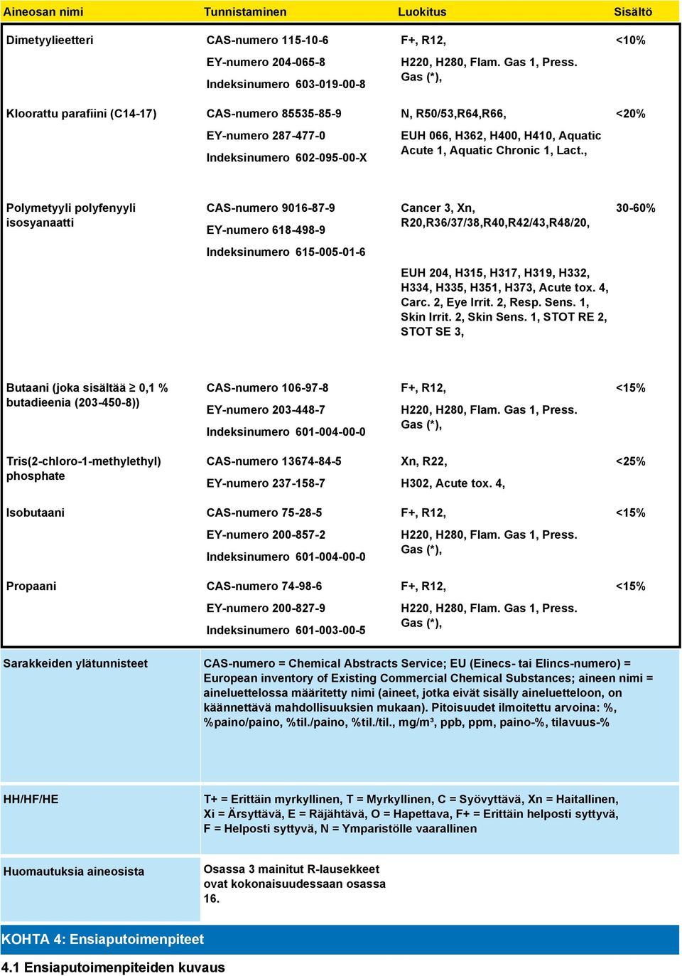 , <10% <20% Polymetyyli polyfenyyli isosyanaatti CAS-numero 9016-87-9 EY-numero 618-498-9 Indeksinumero 615-005-01-6 Cancer 3, Xn, R20,R36/37/38,R40,R42/43,R48/20, EUH 204, H315, H317, H319, H332,