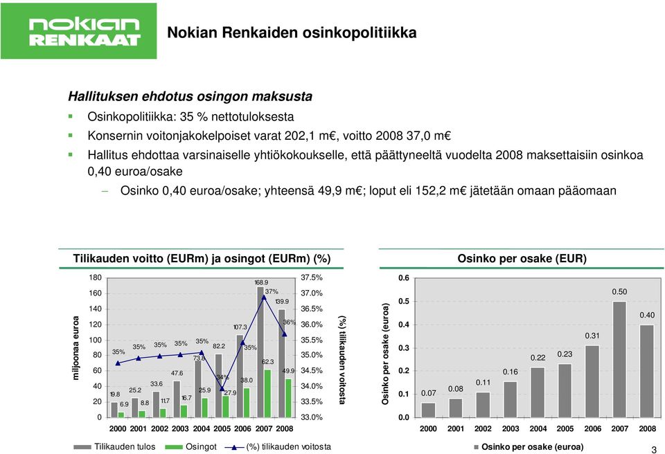 voitto (EURm) ja osingot (EURm) (%) Osinko per osake (EUR) miljoonaa euroa 180 160 140 120 100 80 60 40 20 168.9 37% 139.9 36% 107.3 82.2 35% 35% 35% 35% 35% 35% 73.8 62.3 47.6 49.9 34% 38.0 33.6 25.