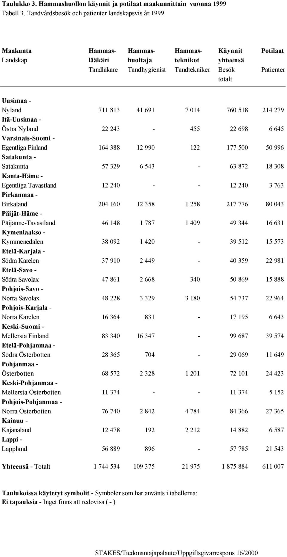 totalt Nyland 711 813 41 691 7 014 760 518 214 279 Östra Nyland 22 243-455 22 698 6 645 Egentliga Finland 164 388 12 990 122 177 500 50 996 Satakunta 57 329 6 543-63 872 18 308 Egentliga Tavastland