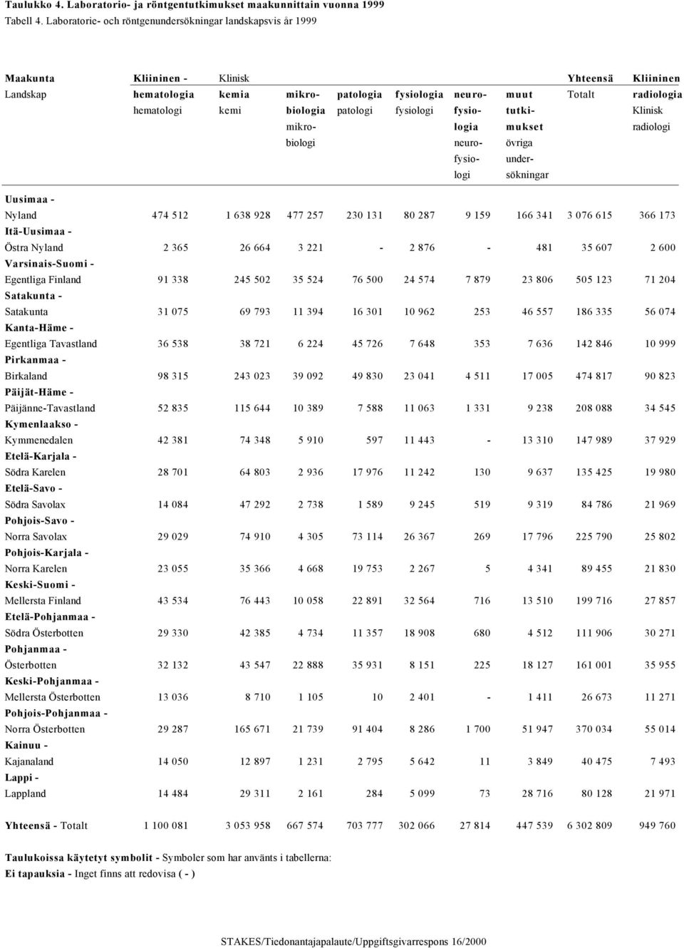 hematologi kemi biologia patologi fysiologi fysio- tutki- Klinisk mikro- logia mukset radiologi biologi neuro- övriga fysio- underlogi sökningar Nyland 474 512 1 638 928 477 257 230 131 80 287 9 159