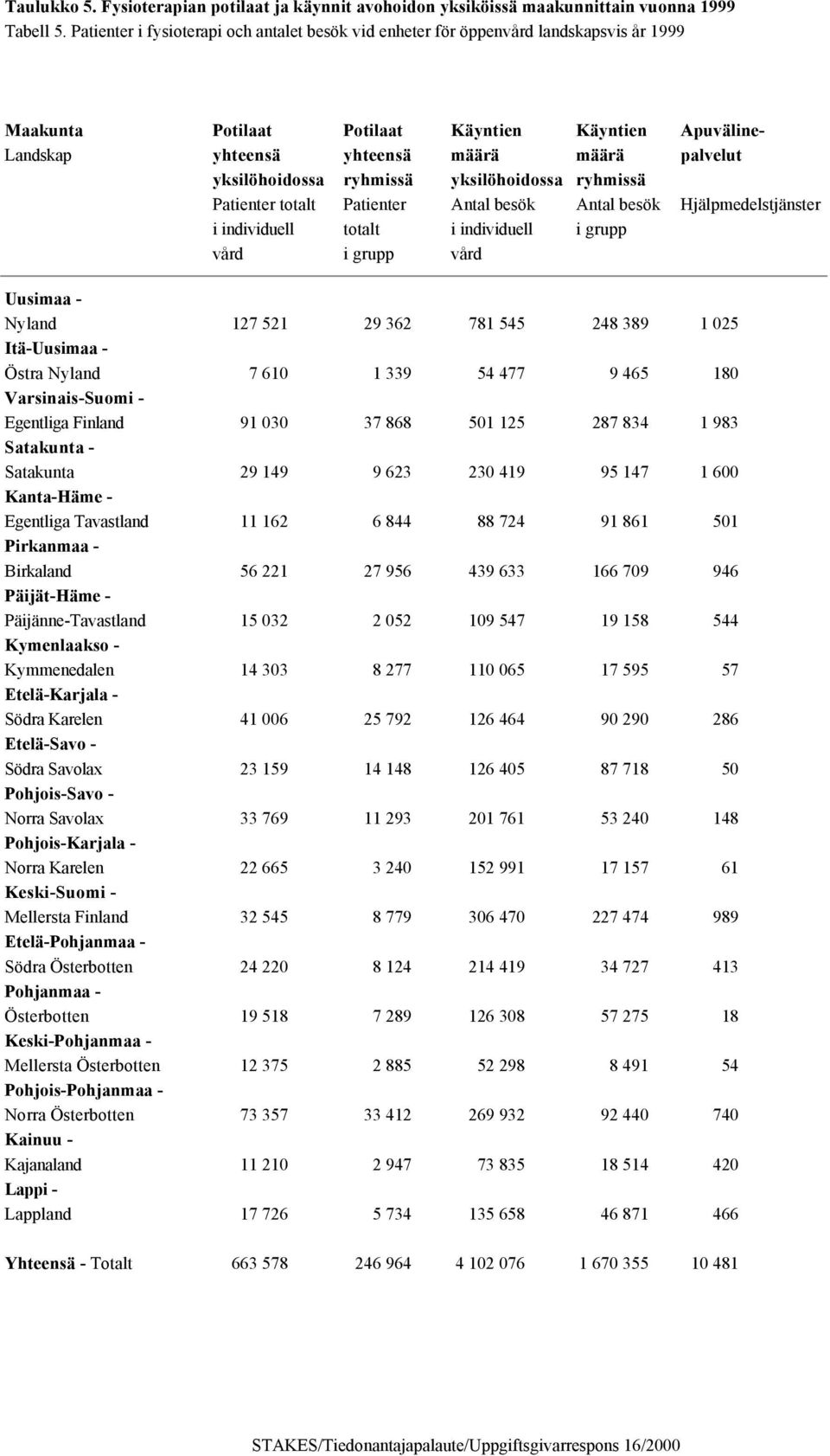 yksilöhoidossa ryhmissä yksilöhoidossa ryhmissä Patienter totalt Patienter Antal besök Antal besök Hjälpmedelstjänster i individuell totalt i individuell i grupp vård i grupp vård Nyland 127 521 29