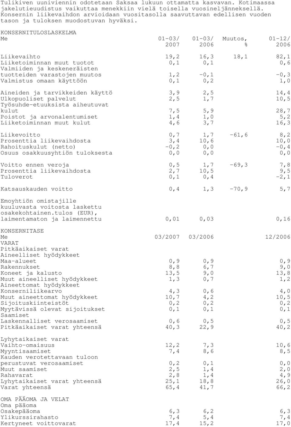 KONSERNITULOSLASKELMA Me 01-03/ 01-03/ Muutos, 01-12/ 2007 2006 % 2006 Liikevaihto 19,2 16,3 18,1 82,1 Liiketoiminnan muut tuotot Valmiiden ja keskeneräisten 0,6 tuotteiden varastojen muutos 1,2 -