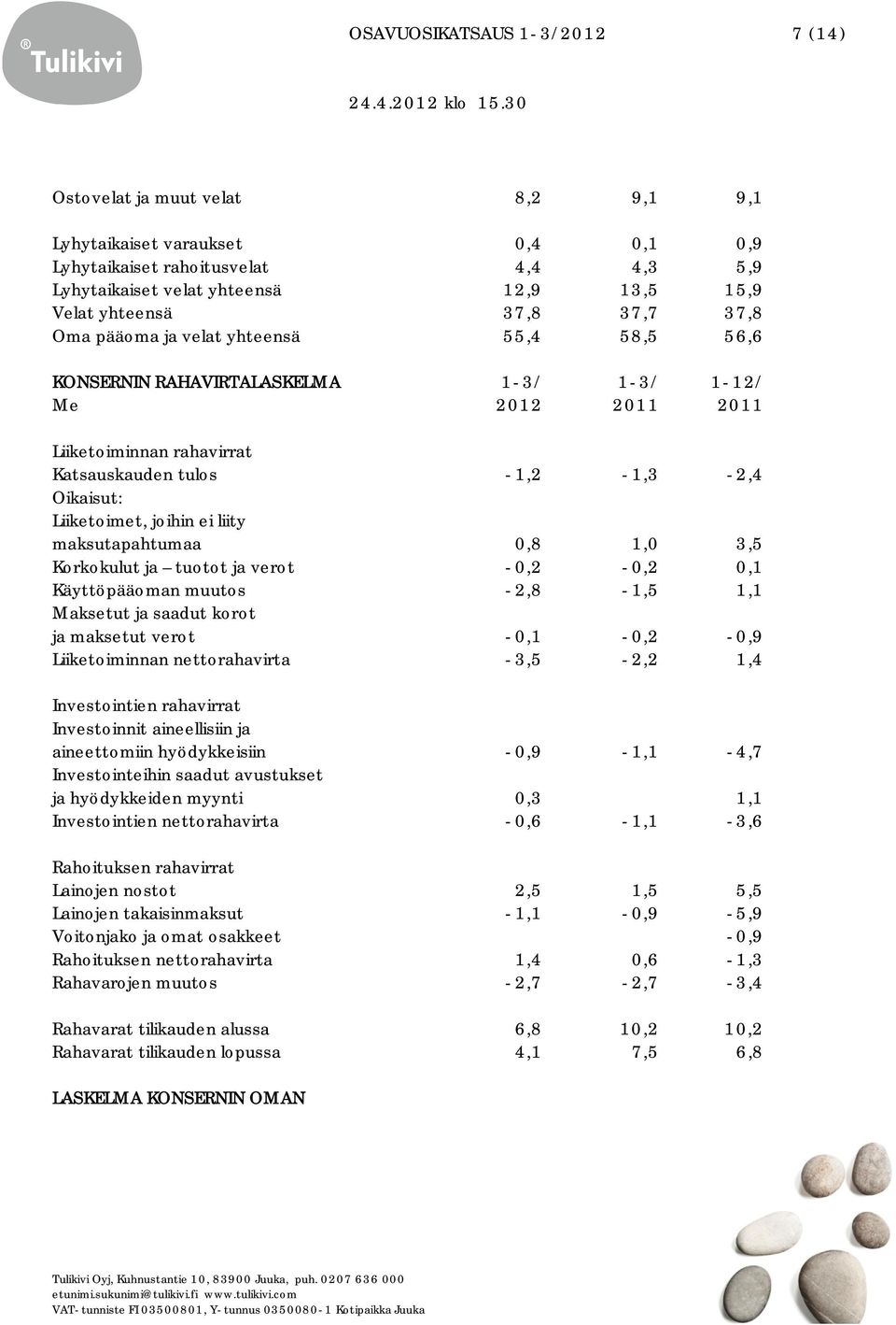 Liiketoimet, joihin ei liity maksutapahtumaa 0,8 1,0 3,5 Korkokulut ja tuotot ja verot -0,2-0,2 0,1 Käyttöpääoman muutos -2,8-1,5 1,1 Maksetut ja saadut korot ja maksetut verot -0,1-0,2-0,9
