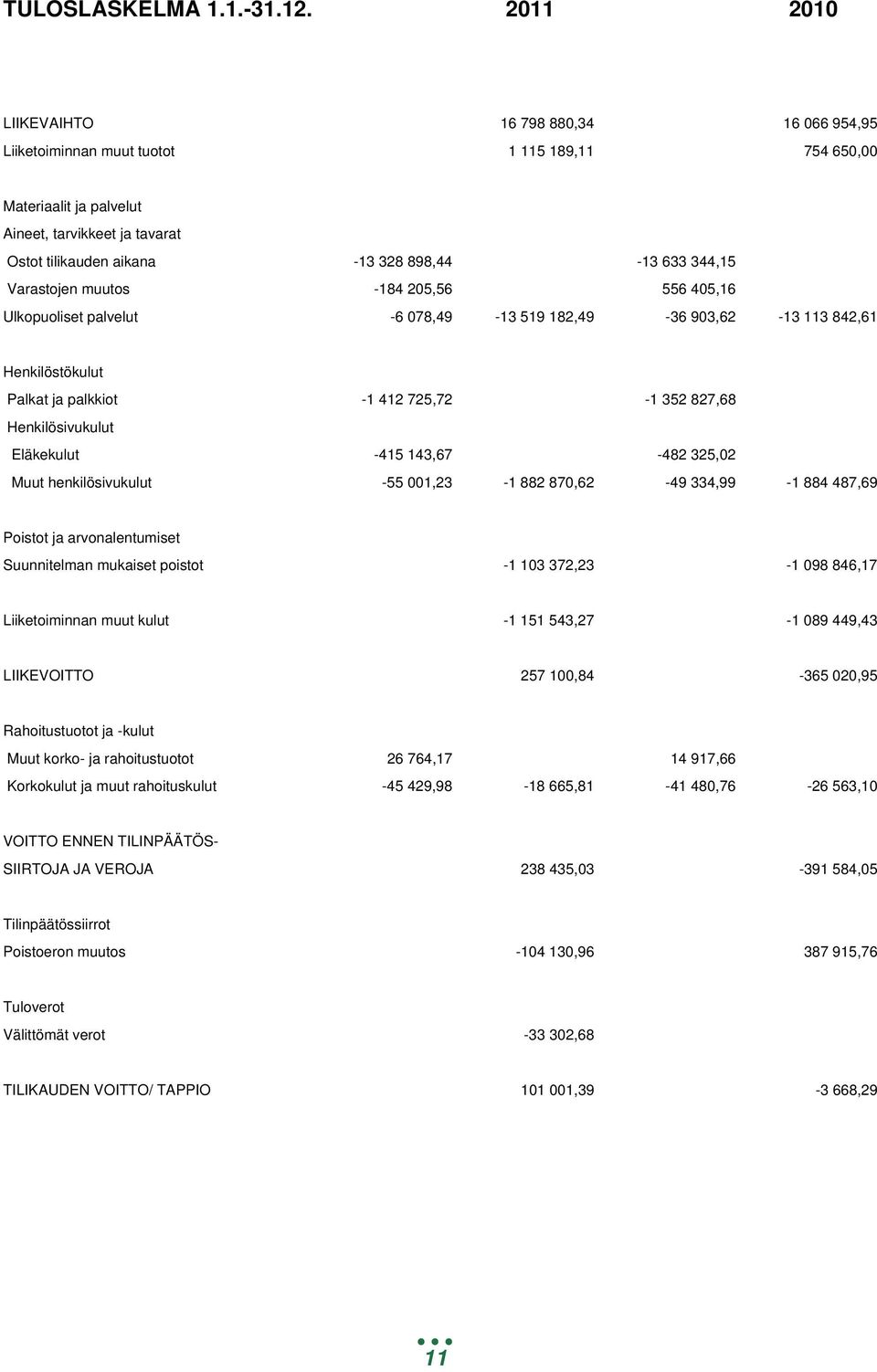633 344,15 Varastojen muutos -184 205,56 556 405,16 Ulkopuoliset palvelut -6 078,49-13 519 182,49-36 903,62-13 113 842,61 Henkilöstökulut Palkat ja palkkiot -1 412 725,72-1 352 827,68