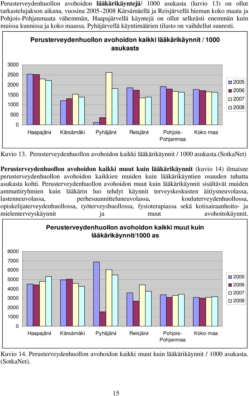 Perusterveydenhuollon avohoidon kaikki lääkärikäynnit / 1 asukasta 3 25 2 15 1 5 25 26 27 28 Kuvio 13. Perusterveydenhuollon avohoidon kaikki lääkärikäynnit / 1 asukasta.