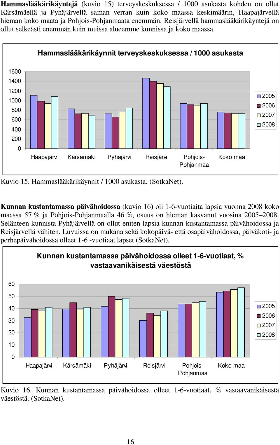 Hammaslääkärikäynnit terveyskeskuksessa / 1 asukasta 16 14 12 1 8 6 4 2 25 26 27 28 Kuvio 15. Hammaslääkärikäynnit / 1 asukasta. (SotkaNet).